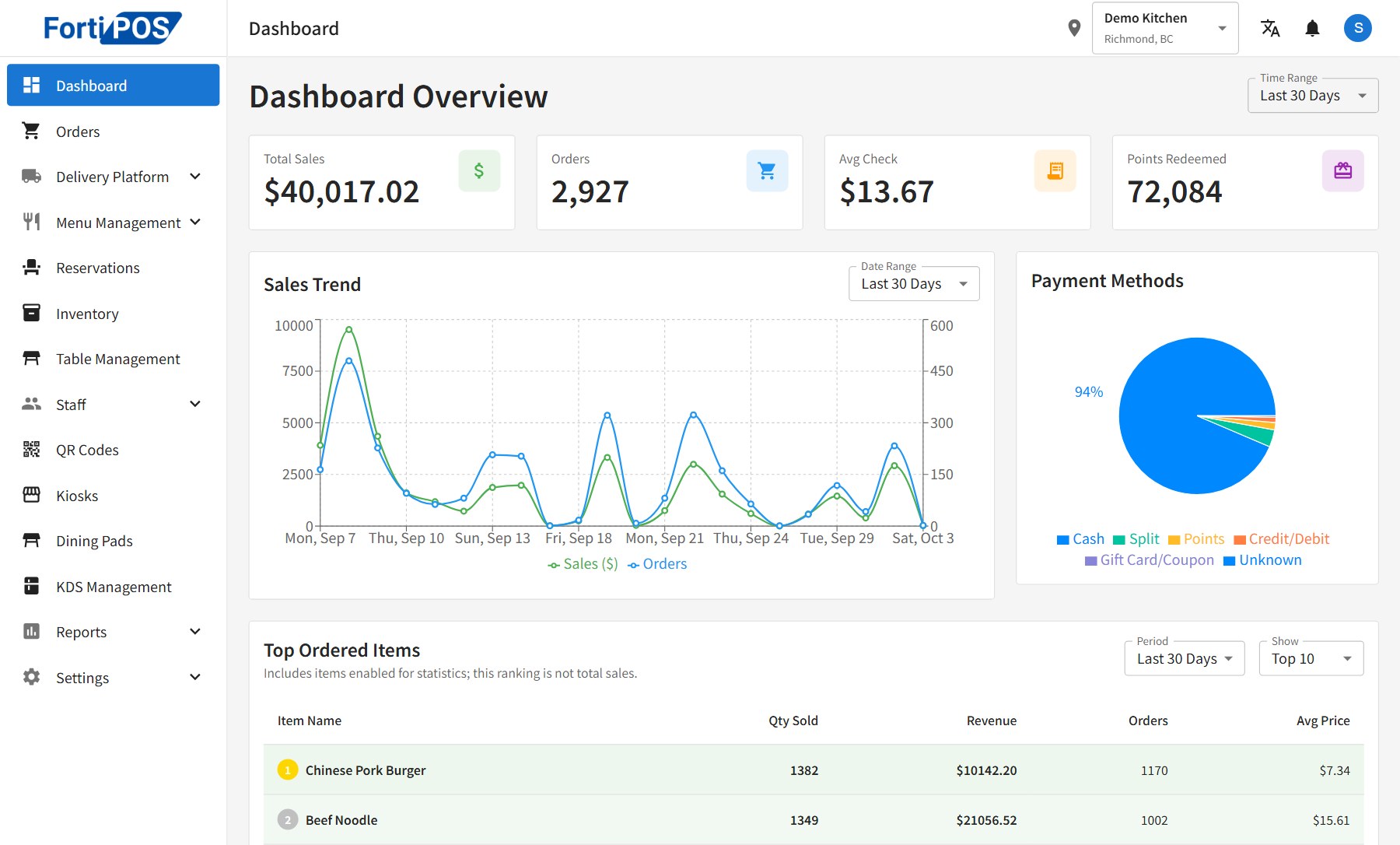 Online dashboard for the last 30 days: total sales, orders, average check and points redeemed, a daily sales and orders chart, payment methods, and the top ordered items.